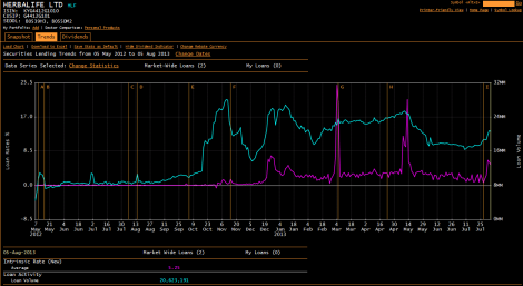 Stock chart