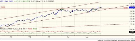 Stock chart
