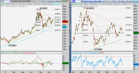 Stock chart
